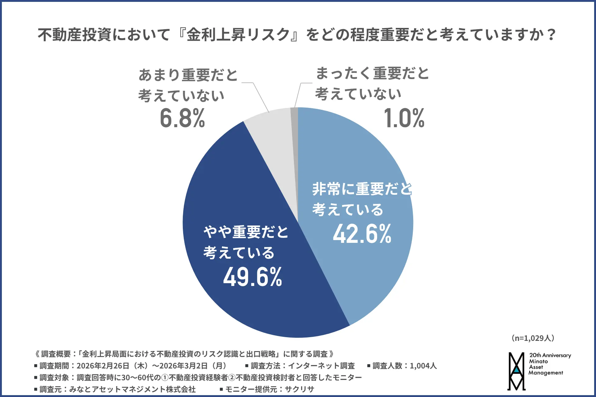 不動産投資において『金利上昇リスク』をどの程度重要だと考えていますか？のアンケート結果