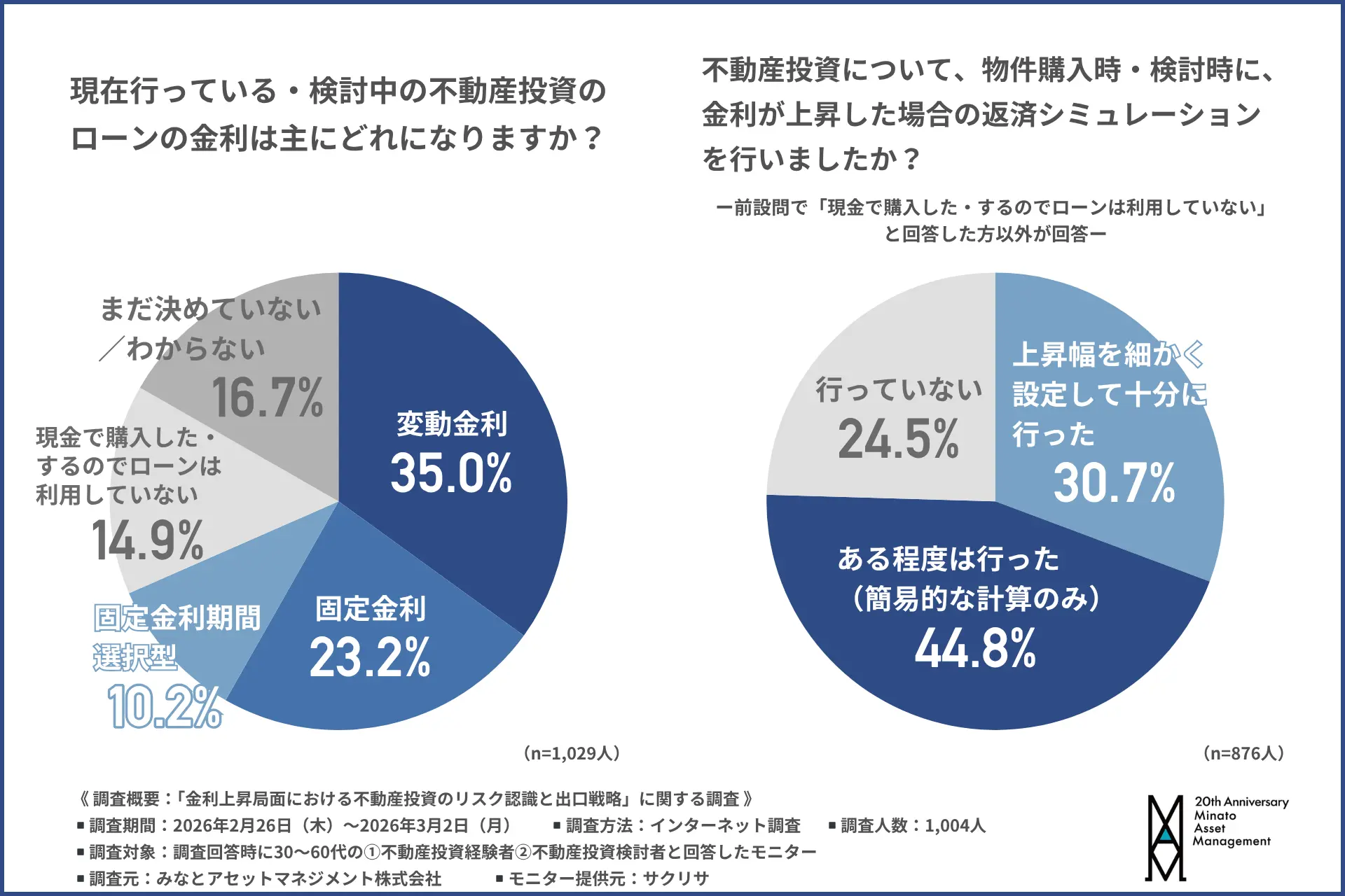 現在行っている・検討中の不動産投資のローンの金利は主にどれになりますか？（左）不動産投資について、物件購入時・検討時に、金利が上昇した場合の返済シミュレーションを行いましたか？のアンケート結果グラフ
