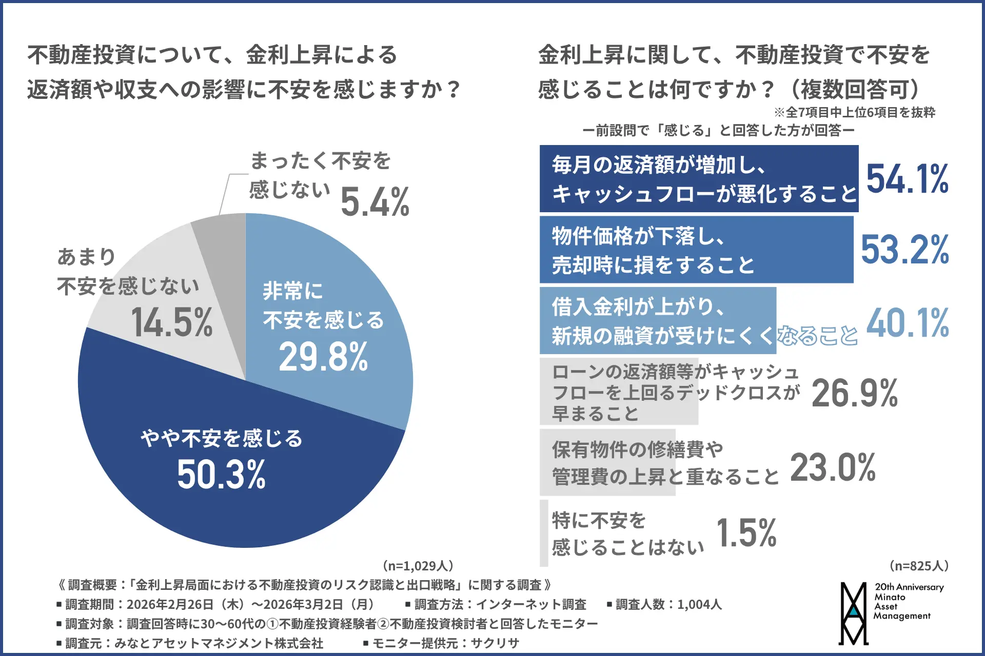 実際に感じる影響と不安要素についてのアンケート結果