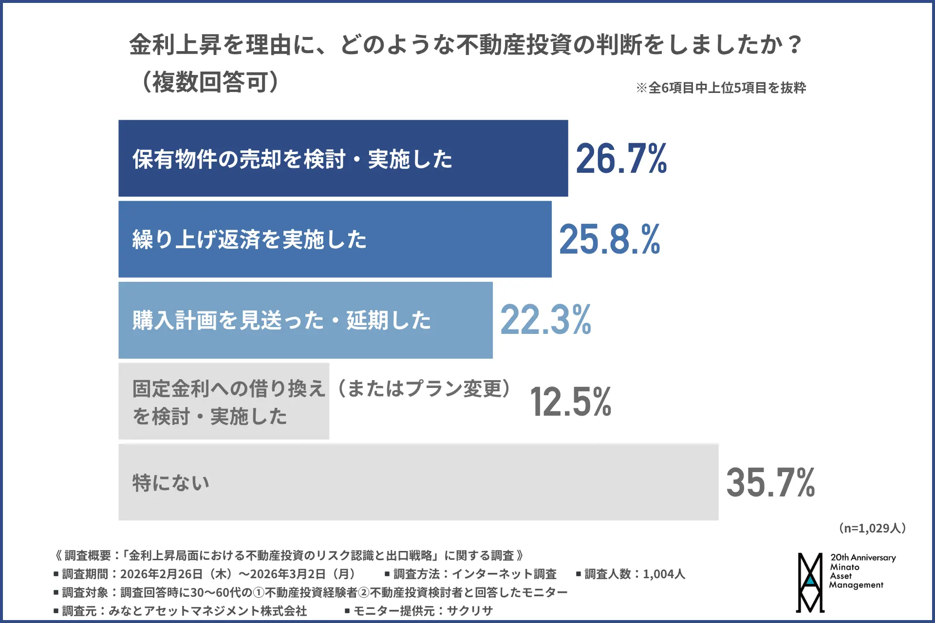金利上昇を理由に、どのような不動産投資の判断をしましたか？のアンケート結果
