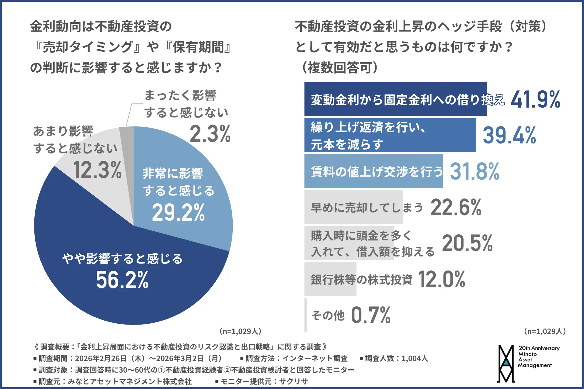 金利動向は不動産投資の『売却タイミング』や『保有期間』の判断に影響すると感じますか？（左）不動産投資の金利上昇のヘッジ手段（対策）として有効だと思うものは何ですか？（右）のアンケート結果グラフ