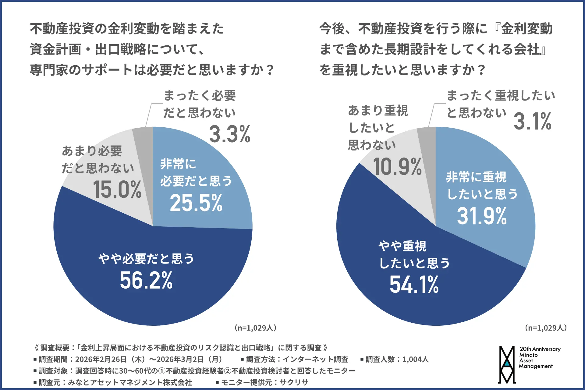 左：不動産投資の金利変動を踏まえた資金計画・出口戦略について、専門家のサポートは必要だと思いますか？ / 右：今後、不動産投資を行う際に『金利変動まで含めた長期設計をしてくれる会社』を重視したいと思いますか？）のアンケート結果グラフ