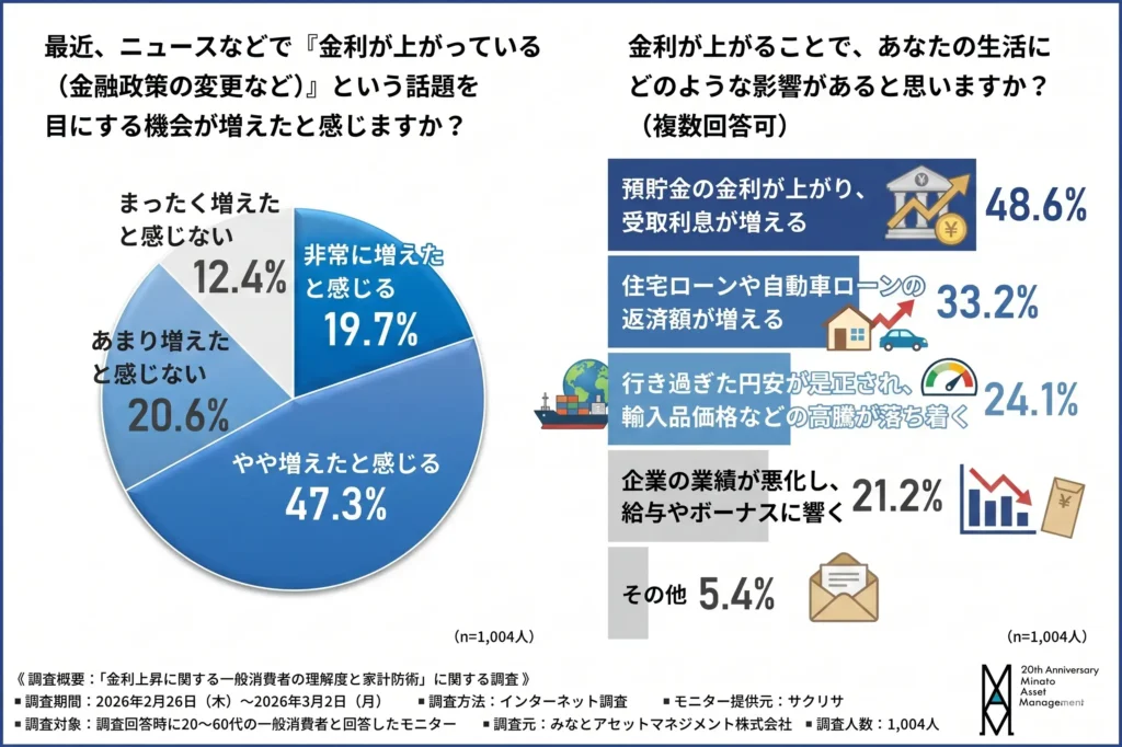 金利上昇に関する意識調査結果まとめ - みなとアセットマネジメント